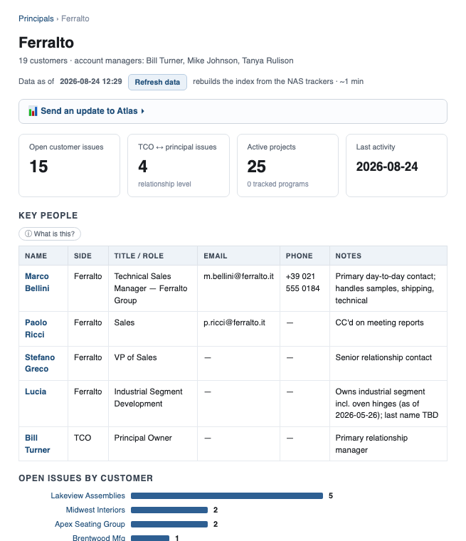 Atlas principal dashboard: open issues, key people, issues by customer, and per-customer activity