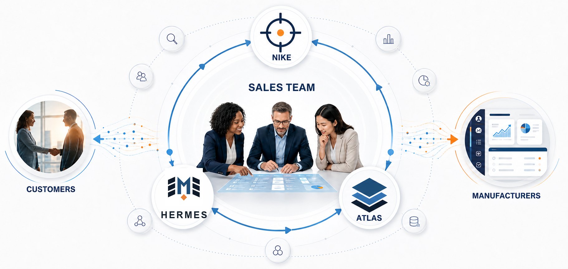 The Turner and Company sales team at the center, with the Nike, Hermes, and Atlas agents orbiting them; customer relationships on one side and manufacturer reporting on the other